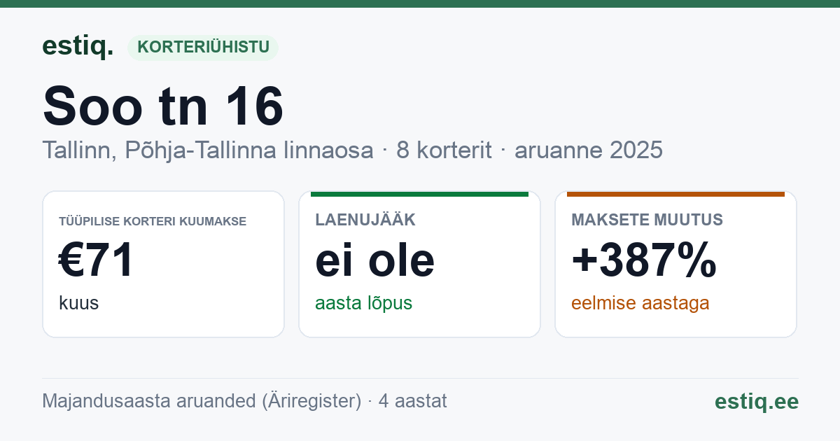 Tallinn, Soo tn 16 korteriühistu: põhinäitajad 2025 — tüüpiline korter €71 kuus