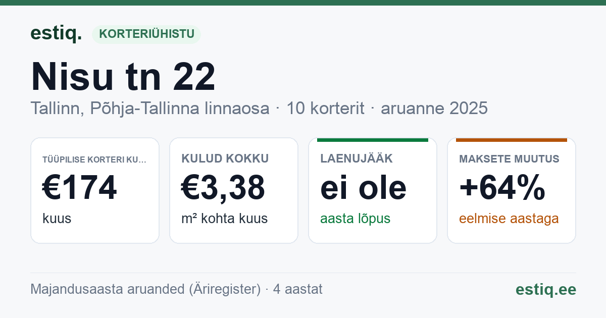Tallinn, Nisu tn 22 korteriühistu: põhinäitajad 2025 — tüüpiline korter €174 kuus