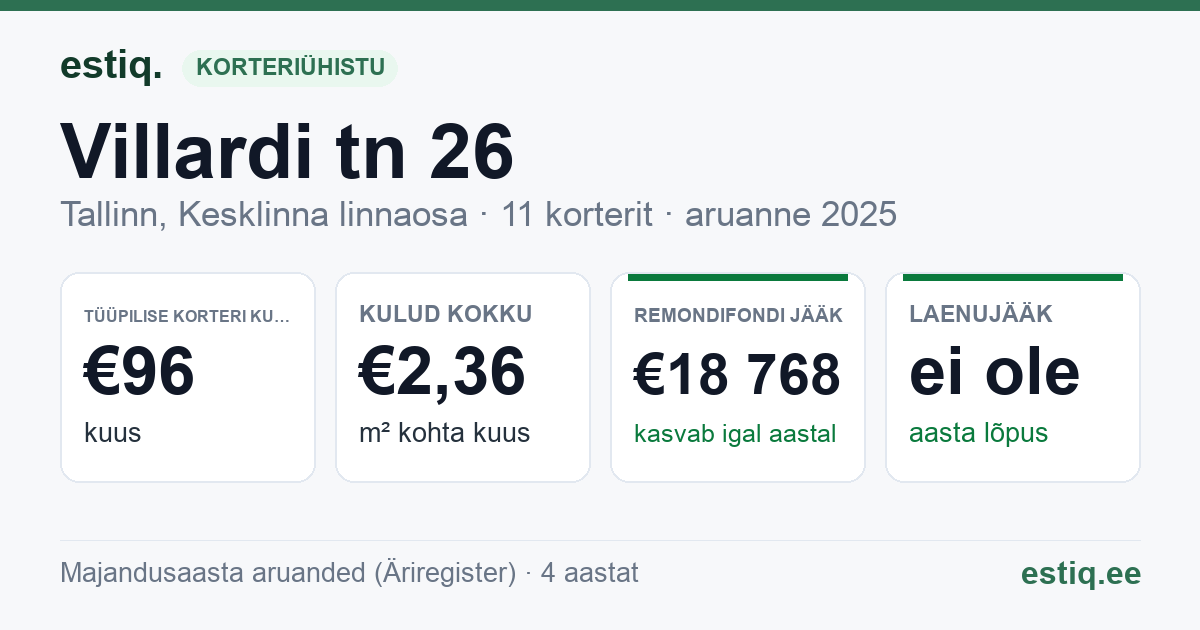Tallinn, Villardi tn 26 korteriühistu: põhinäitajad 2025 — tüüpiline korter €96 kuus