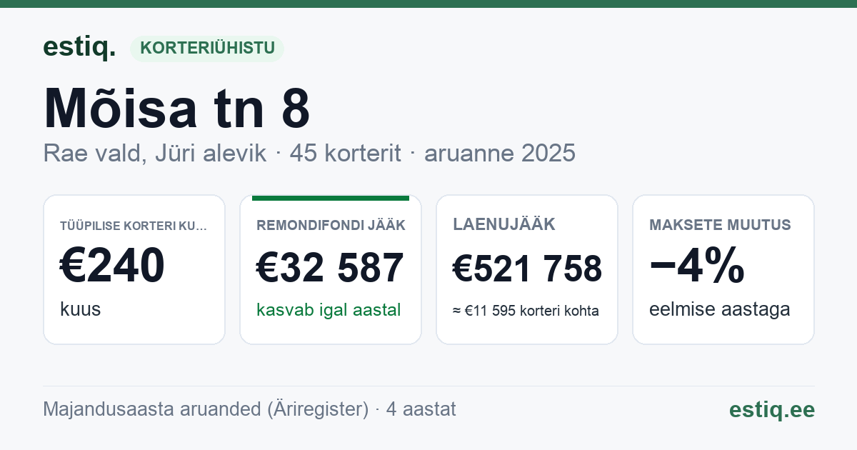 Rae vald, Jüri alevik, Mõisa tn 8, Mõisa tn 8a korteriühistu: põhinäitajad 2025 — tüüpiline korter €240 kuus