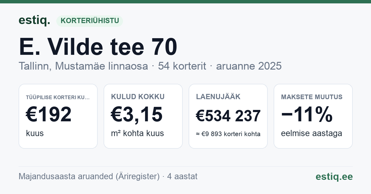 Tallinn, E. Vilde tee 70 korteriühistu: põhinäitajad 2025 — tüüpiline korter €192 kuus