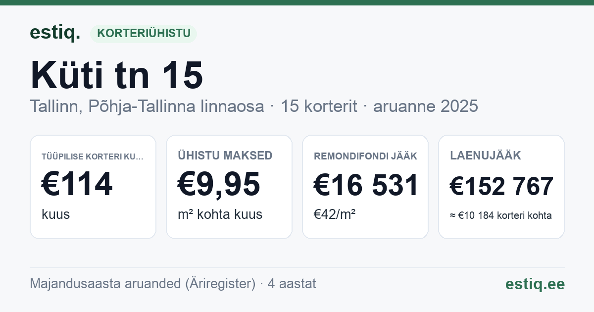Tallinn, Küti tn 15 korteriühistu: põhinäitajad 2025 — tüüpiline korter €114 kuus