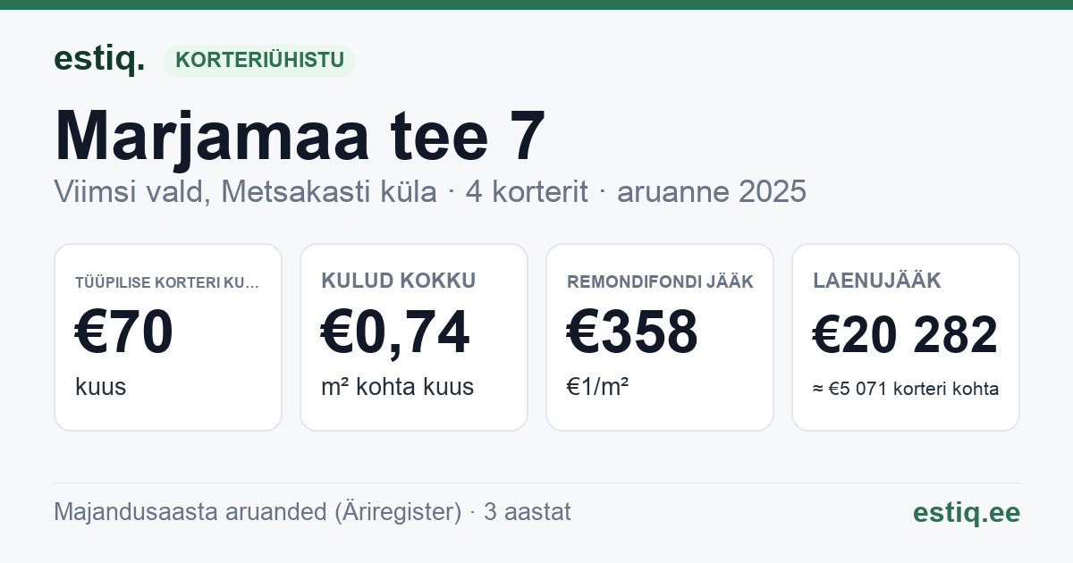 Viimsi vald, Metsakasti küla, Marjamaa tee 7 korteriühistu: põhinäitajad 2025 — tüüpiline korter €70 kuus