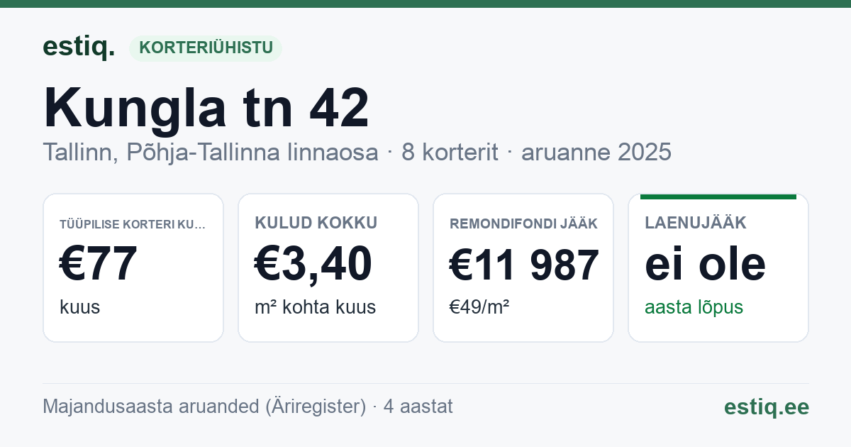 Tallinn, Kungla tn 42 korteriühistu: põhinäitajad 2025 — tüüpiline korter €77 kuus