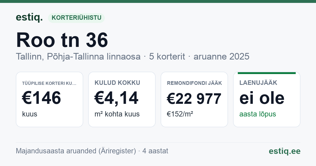 Tallinn, Roo tn 36 korteriühistu: põhinäitajad 2025 — tüüpiline korter €146 kuus