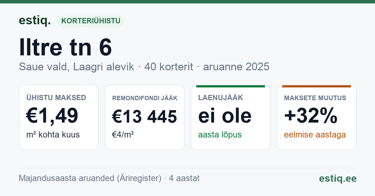Saue vald, Laagri alevik, Iltre tn 6, Iltre tn 8, Vae tn 15, Vae tn 17 korteriühistu: põhinäitajad 2025