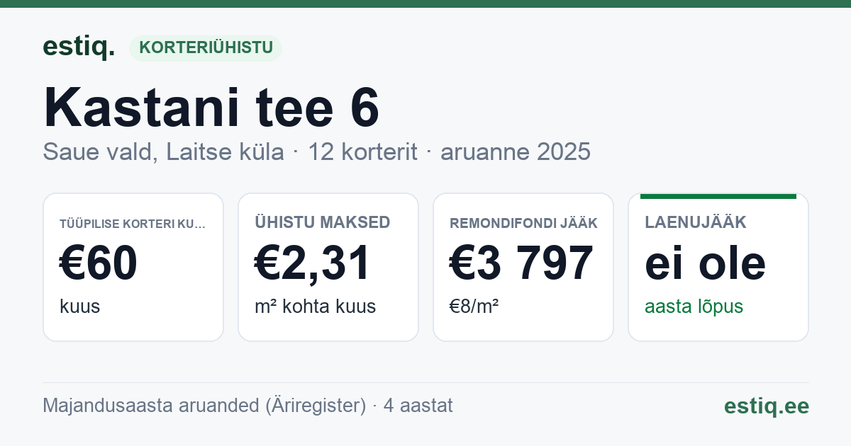 Saue vald, Laitse küla, Kastani tee 6 korteriühistu: põhinäitajad 2025 — tüüpiline korter €60 kuus