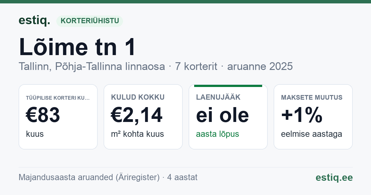 Tallinn, Lõime tn 1 korteriühistu: põhinäitajad 2025 — tüüpiline korter €83 kuus