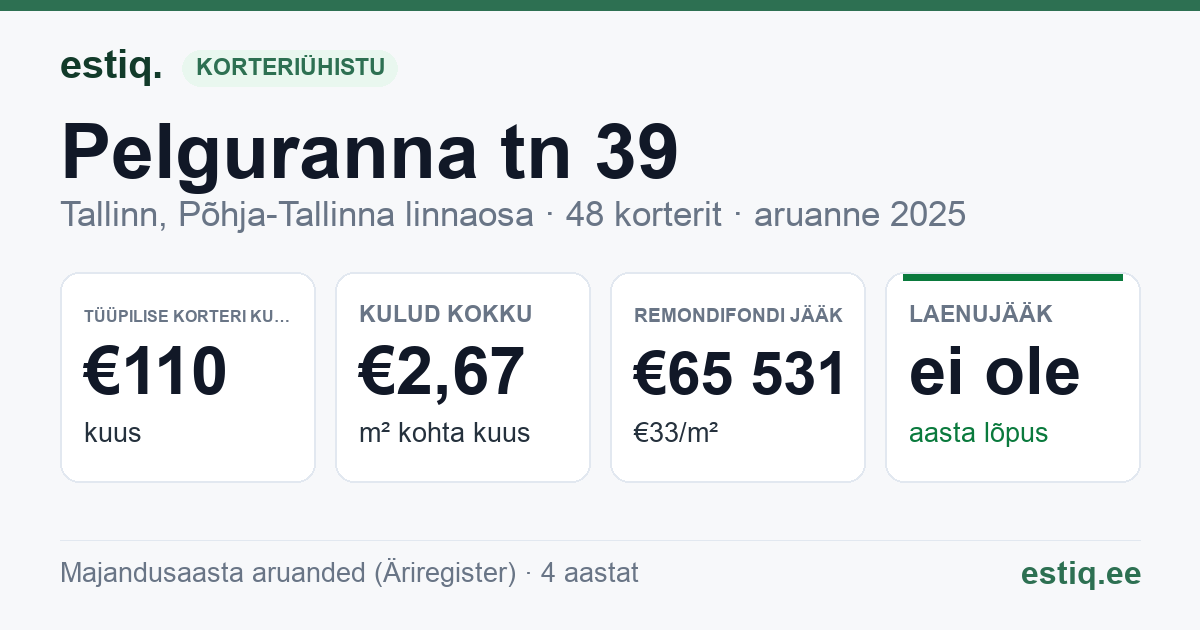 Tallinn, Pelguranna tn 39 korteriühistu: põhinäitajad 2025 — tüüpiline korter €110 kuus