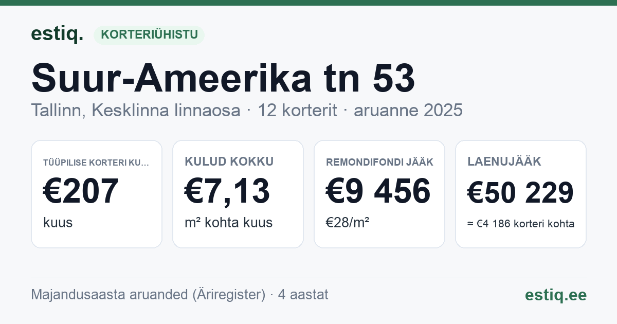 Tallinn, Suur-Ameerika tn 53 korteriühistu: põhinäitajad 2025 — tüüpiline korter €207 kuus