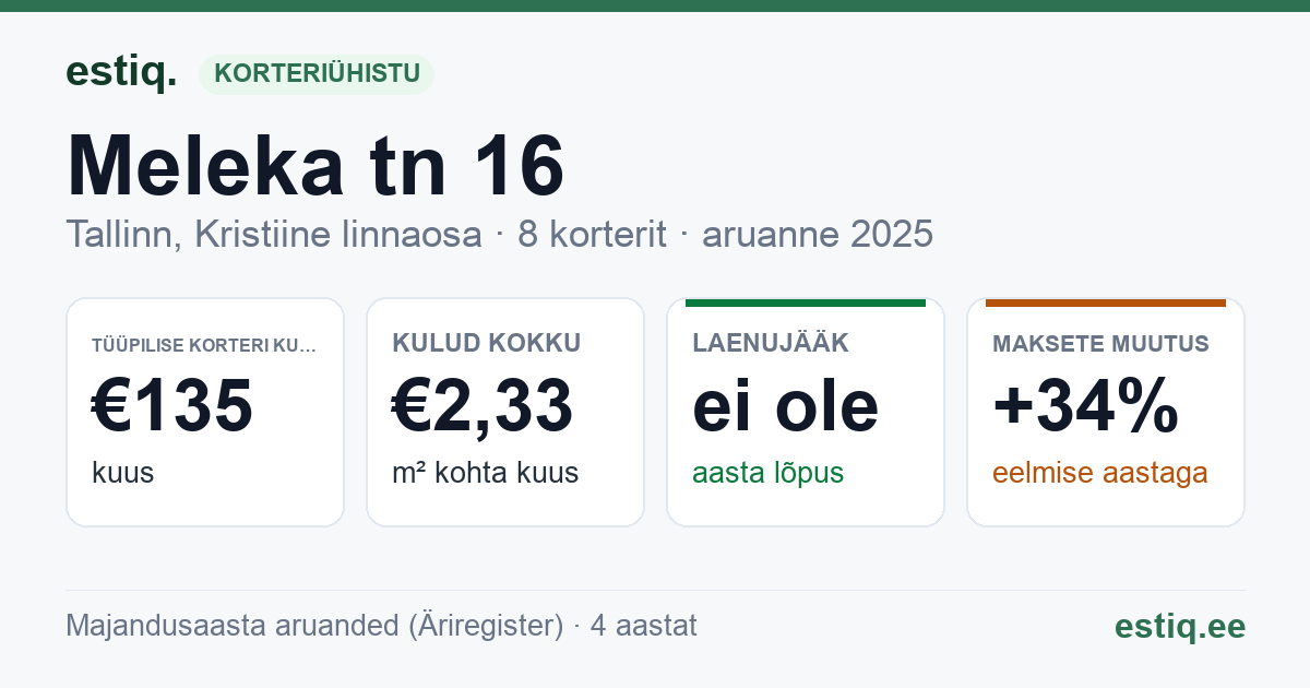 Tallinn, Meleka tn 16 korteriühistu: põhinäitajad 2025 — tüüpiline korter €135 kuus