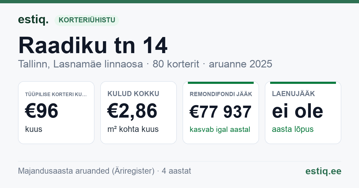 Tallinn, Raadiku tn 14 korteriühistu: põhinäitajad 2025 — tüüpiline korter €96 kuus
