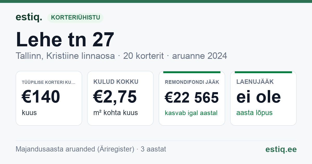 Tallinn, Lehe tn 27 korteriühistu: põhinäitajad 2025 — tüüpiline korter €141 kuus