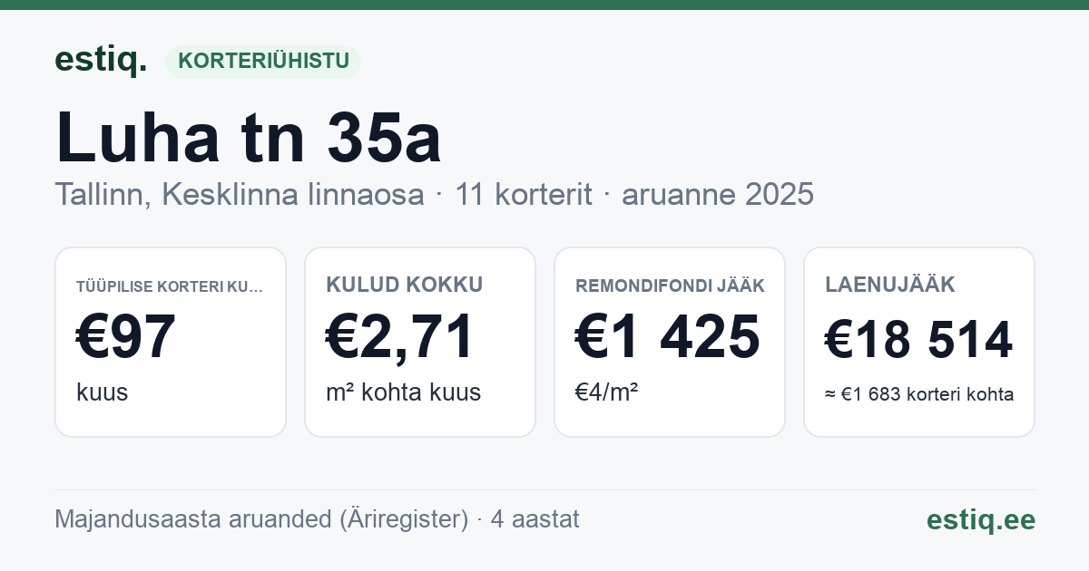Tallinn, Luha tn 35a korteriühistu: põhinäitajad 2025 — tüüpiline korter €97 kuus