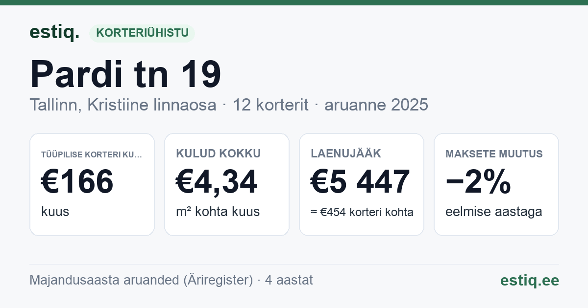 Tallinn, Pardi tn 19 korteriühistu: põhinäitajad 2025 — tüüpiline korter €166 kuus