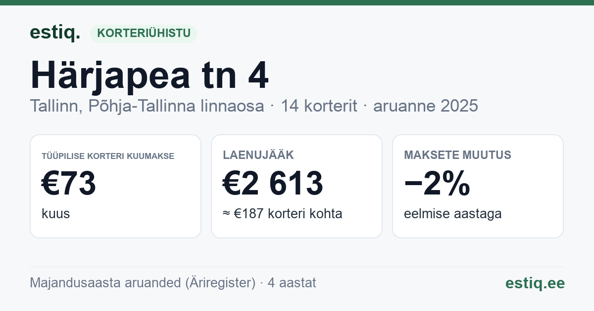 Tallinn, Härjapea tn 4 korteriühistu: põhinäitajad 2025 — tüüpiline korter €73 kuus