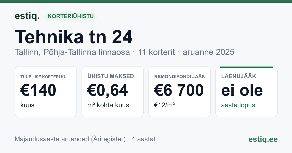 Tallinn, Tehnika tn 24 korteriühistu: põhinäitajad 2025 — tüüpiline korter €140 kuus