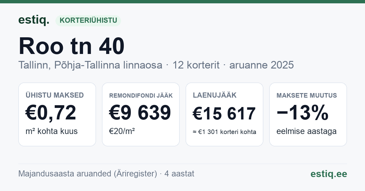 Tallinn, Roo tn 40 korteriühistu: põhinäitajad 2025