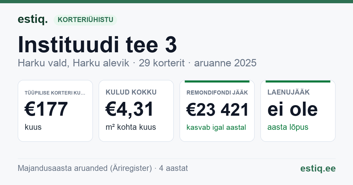 Harku vald, Harku alevik, Instituudi tee 3 korteriühistu: põhinäitajad 2025 — tüüpiline korter €177 kuus