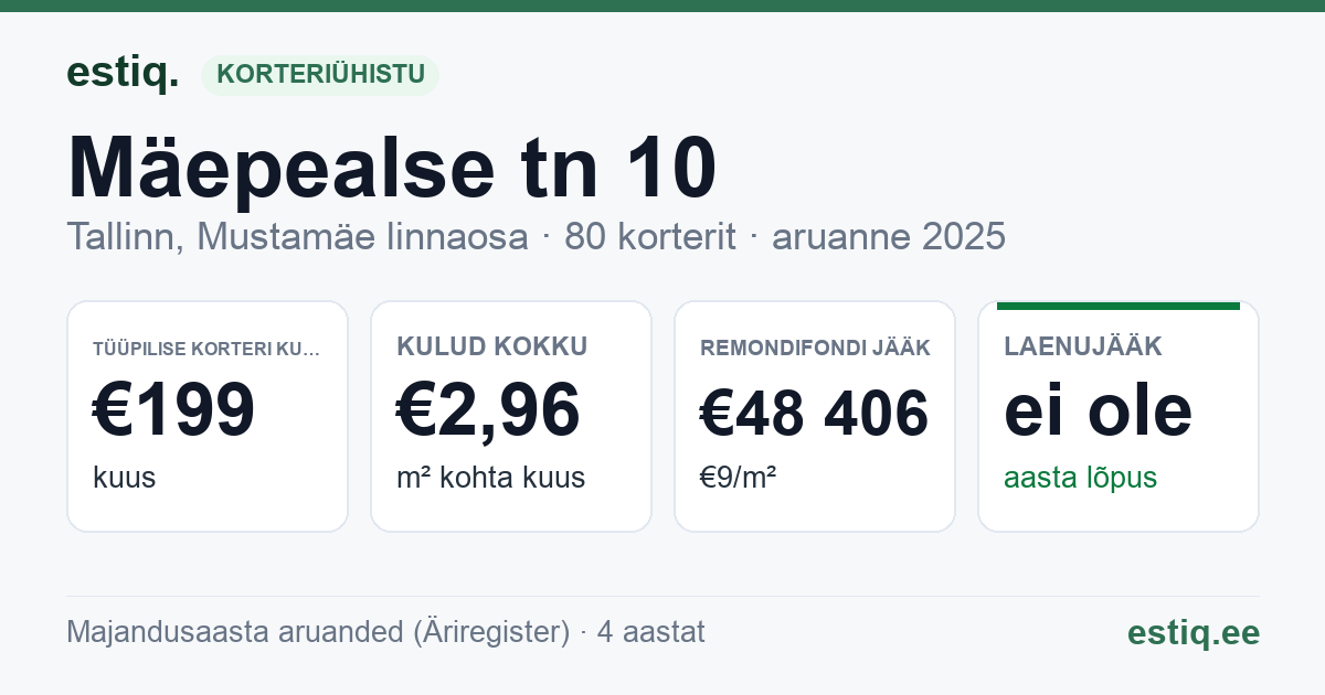 Tallinn, Mäepealse tn 10, Mäepealse tn 12 korteriühistu: põhinäitajad 2025 — tüüpiline korter €199 kuus