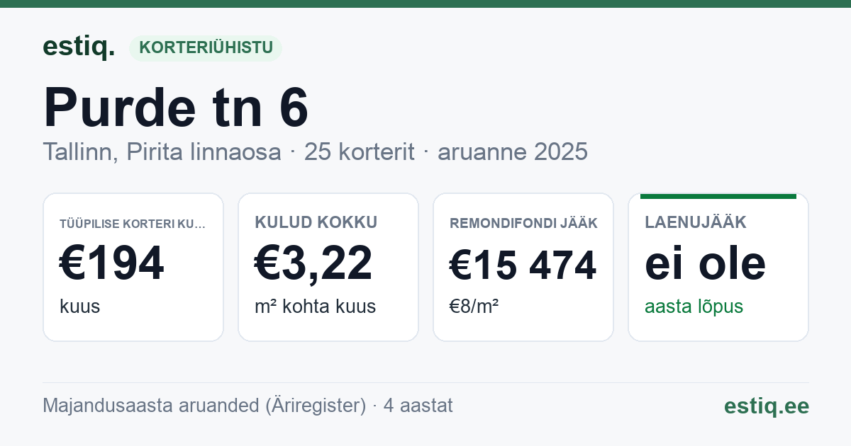 Tallinn, Purde tn 6 korteriühistu: põhinäitajad 2025 — tüüpiline korter €194 kuus