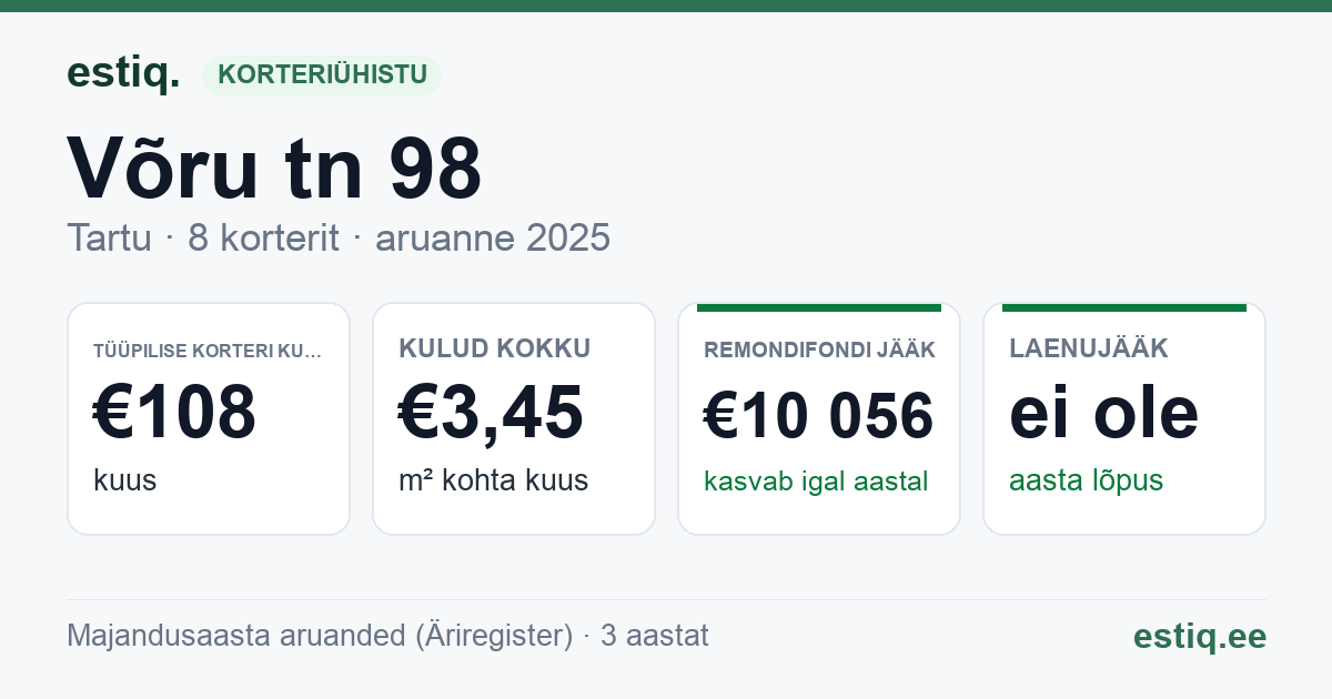 Tartu linn, Võru tn 98 korteriühistu: põhinäitajad 2025 — tüüpiline korter €108 kuus