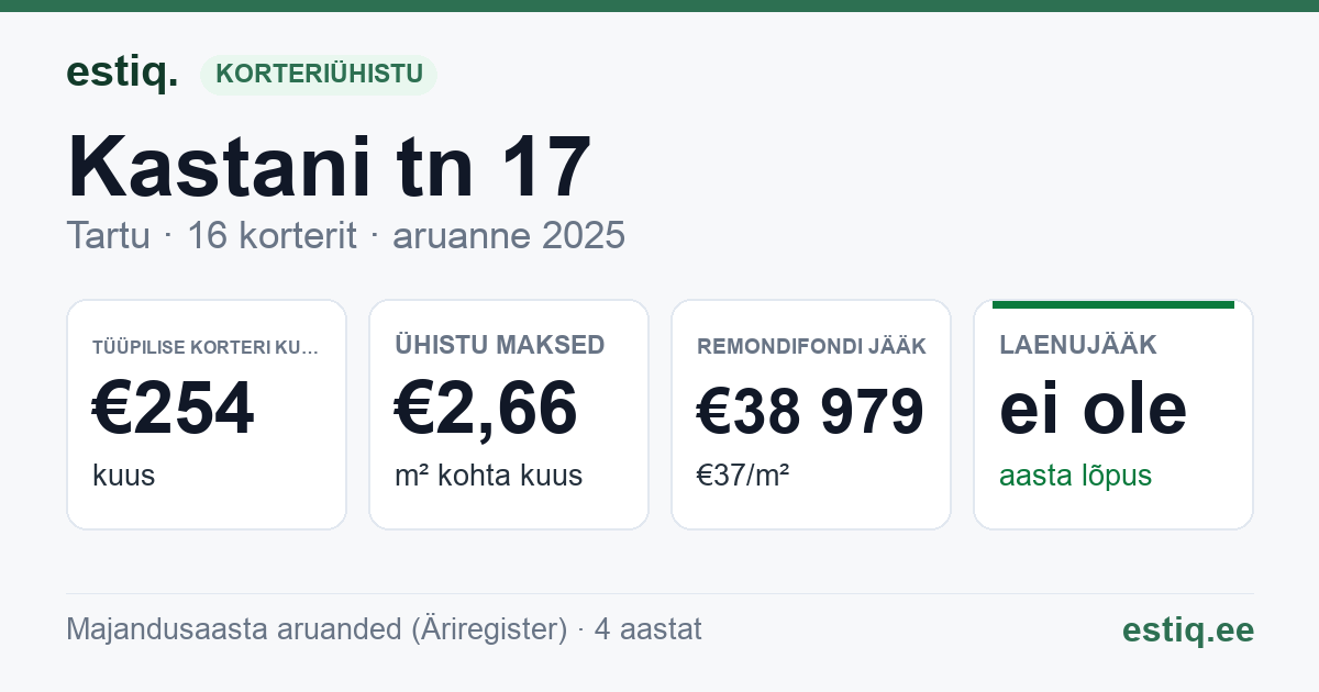 Tartu linn, Kastani tn 17 // 19 // 21 korteriühistu: põhinäitajad 2025 — tüüpiline korter €254 kuus