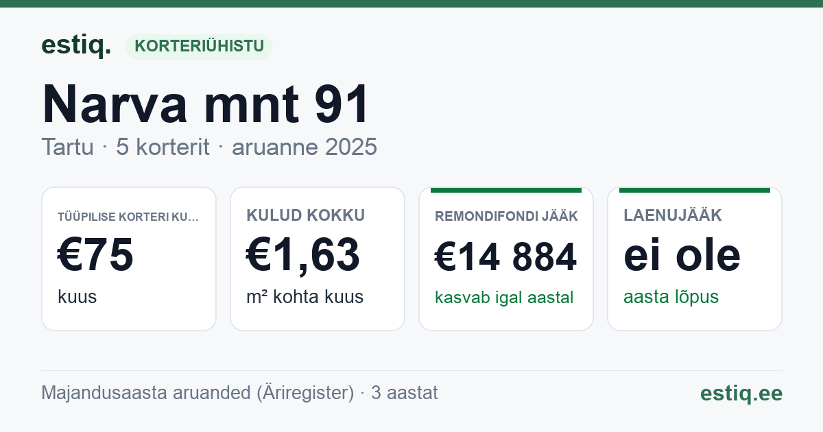 Tartu linn, Narva mnt 91 korteriühistu: põhinäitajad 2025 — tüüpiline korter €75 kuus