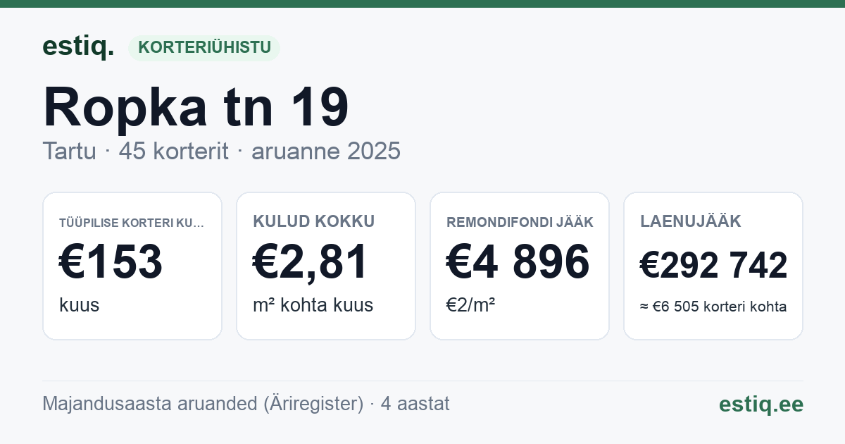 Tartu linn, Ropka tn 19 korteriühistu: põhinäitajad 2025 — tüüpiline korter €153 kuus
