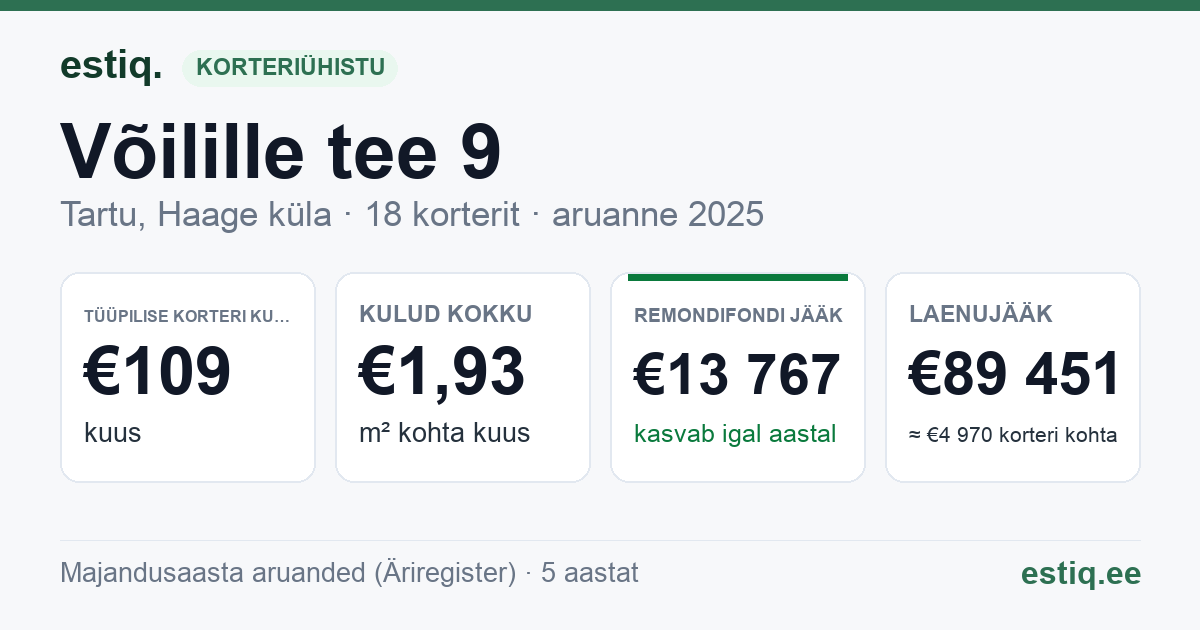 Tartu linn, Haage küla, Võilille tee 9 korteriühistu: põhinäitajad 2025 — tüüpiline korter €109 kuus