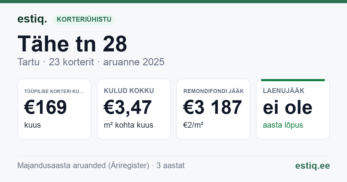 Tartu linn, Tähe tn 28 korteriühistu: põhinäitajad 2025 — tüüpiline korter €169 kuus