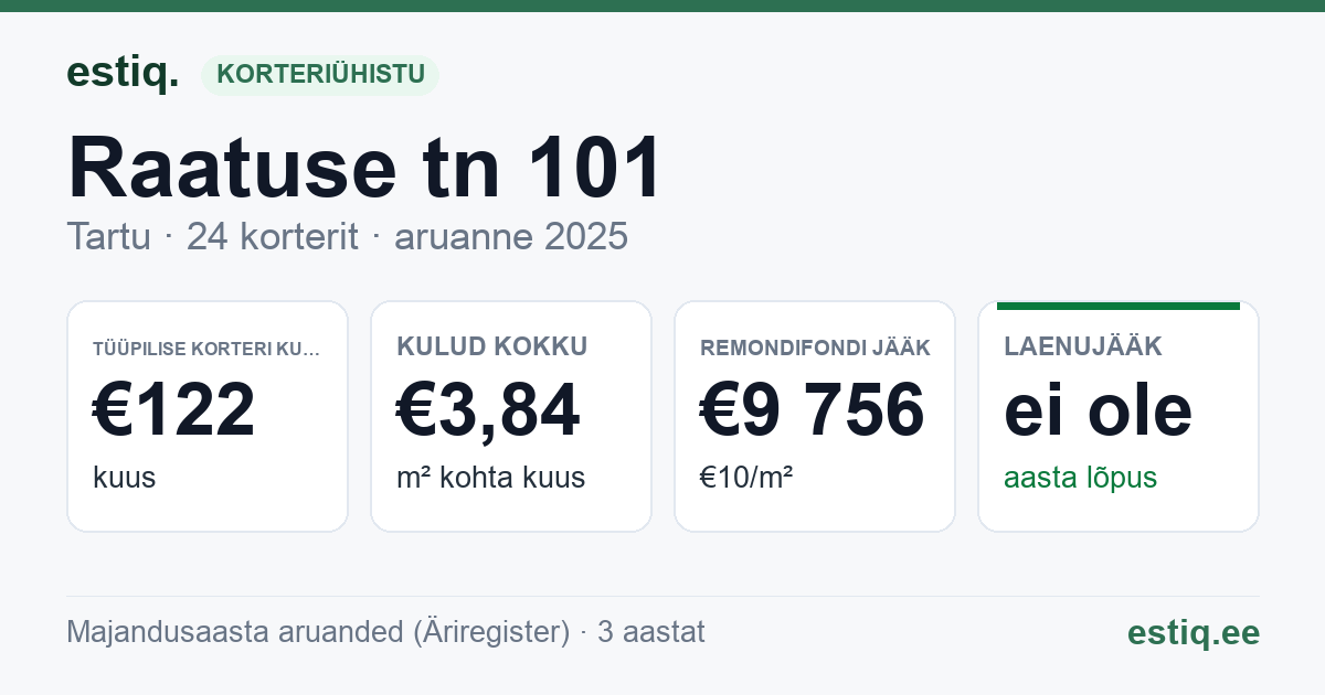 Tartu linn, Raatuse tn 101 korteriühistu: põhinäitajad 2025 — tüüpiline korter €122 kuus