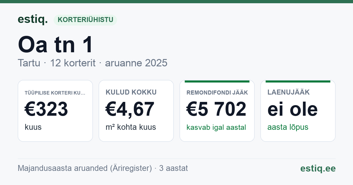 Tartu linn, Oa tn 1 // 3 korteriühistu: põhinäitajad 2025 — tüüpiline korter €323 kuus