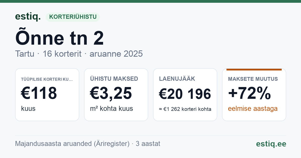 Tartu linn, Õnne tn 2 // 4 korteriühistu: põhinäitajad 2025 — tüüpiline korter €118 kuus