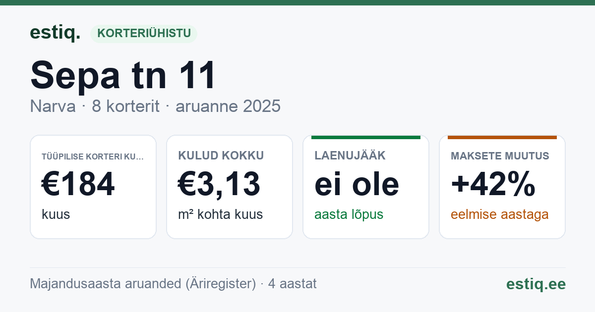 Narva linn, Sepa tn 11 korteriühistu: põhinäitajad 2025 — tüüpiline korter €184 kuus