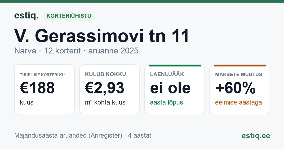 Narva linn, V. Gerassimovi tn 11 korteriühistu: põhinäitajad 2025 — tüüpiline korter €188 kuus