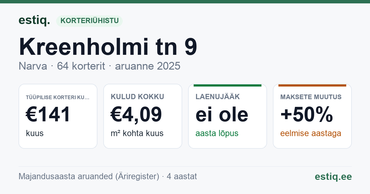 Narva linn, Kreenholmi tn 9 korteriühistu: põhinäitajad 2025 — tüüpiline korter €141 kuus
