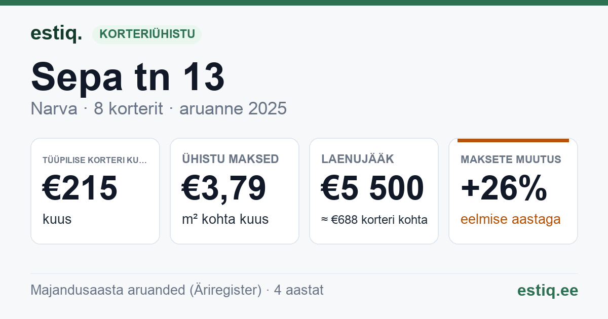 Narva linn, Sepa tn 13 korteriühistu: põhinäitajad 2025 — tüüpiline korter €215 kuus