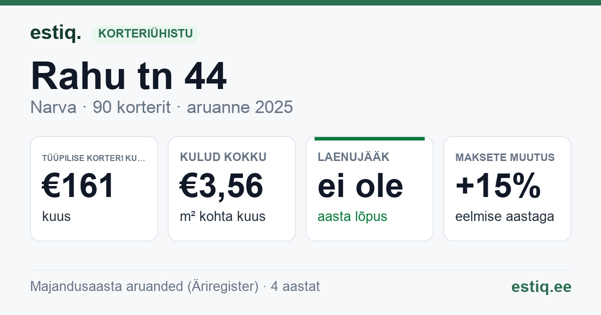 Narva linn, Rahu tn 44 korteriühistu: põhinäitajad 2025 — tüüpiline korter €161 kuus