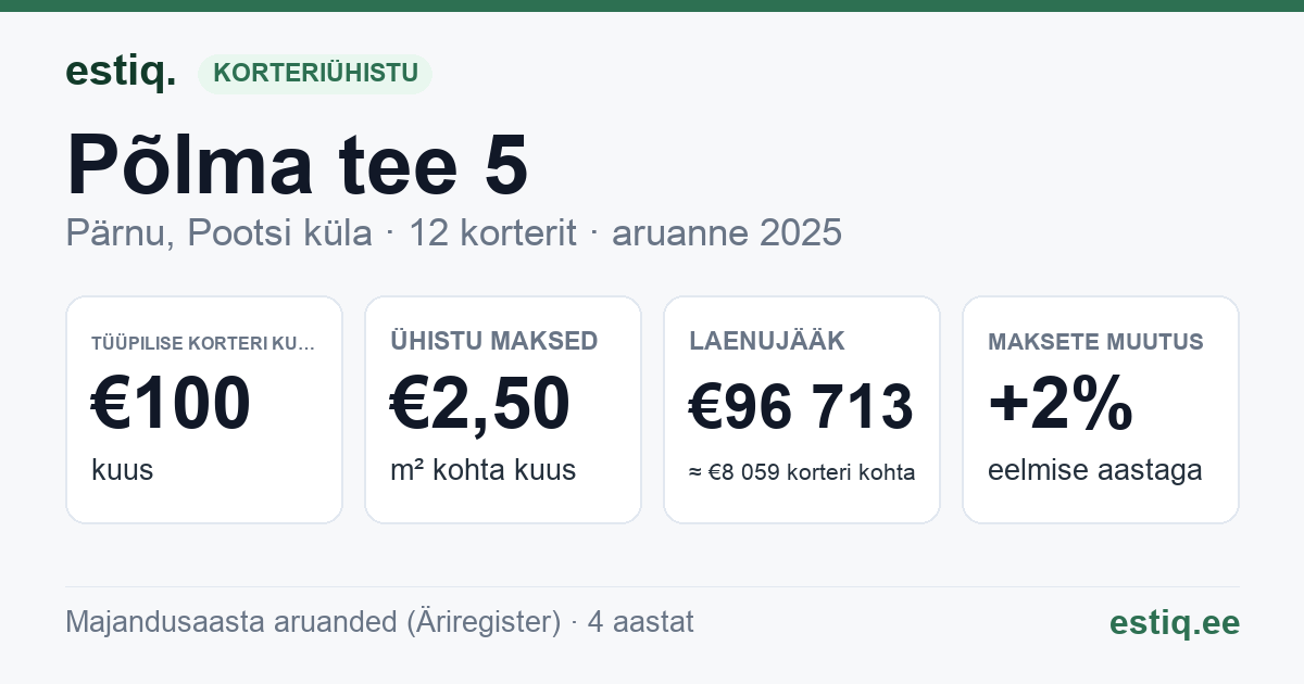 Pärnu linn, Pootsi küla, Põlma tee 5 korteriühistu: põhinäitajad 2025 — tüüpiline korter €100 kuus