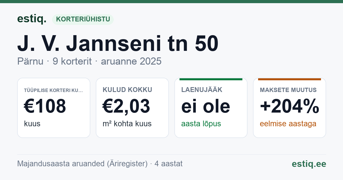 Pärnu linn, J. V. Jannseni tn 50 korteriühistu: põhinäitajad 2025 — tüüpiline korter €108 kuus