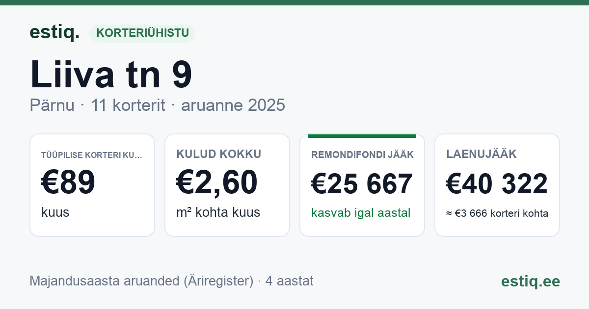 Pärnu linn, Liiva tn 9 // 11 korteriühistu: põhinäitajad 2025 — tüüpiline korter €89 kuus