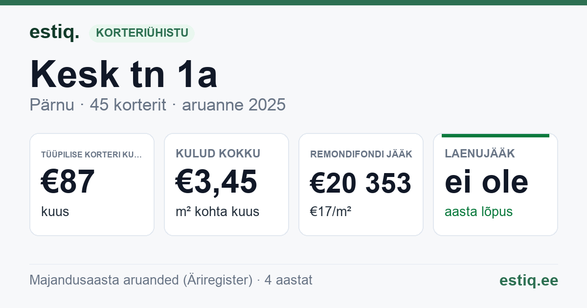 Pärnu linn, Kesk tn 1a korteriühistu: põhinäitajad 2025 — tüüpiline korter €87 kuus