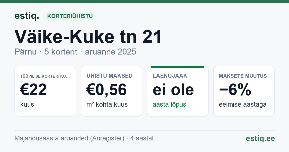 Pärnu linn, Väike-Kuke tn 21 korteriühistu: põhinäitajad 2025 — tüüpiline korter €22 kuus