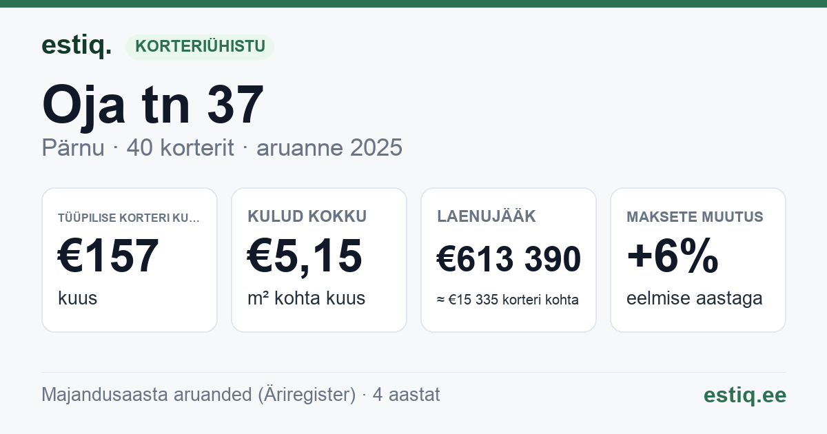 Pärnu linn, Oja tn 37 korteriühistu: põhinäitajad 2025 — tüüpiline korter €157 kuus