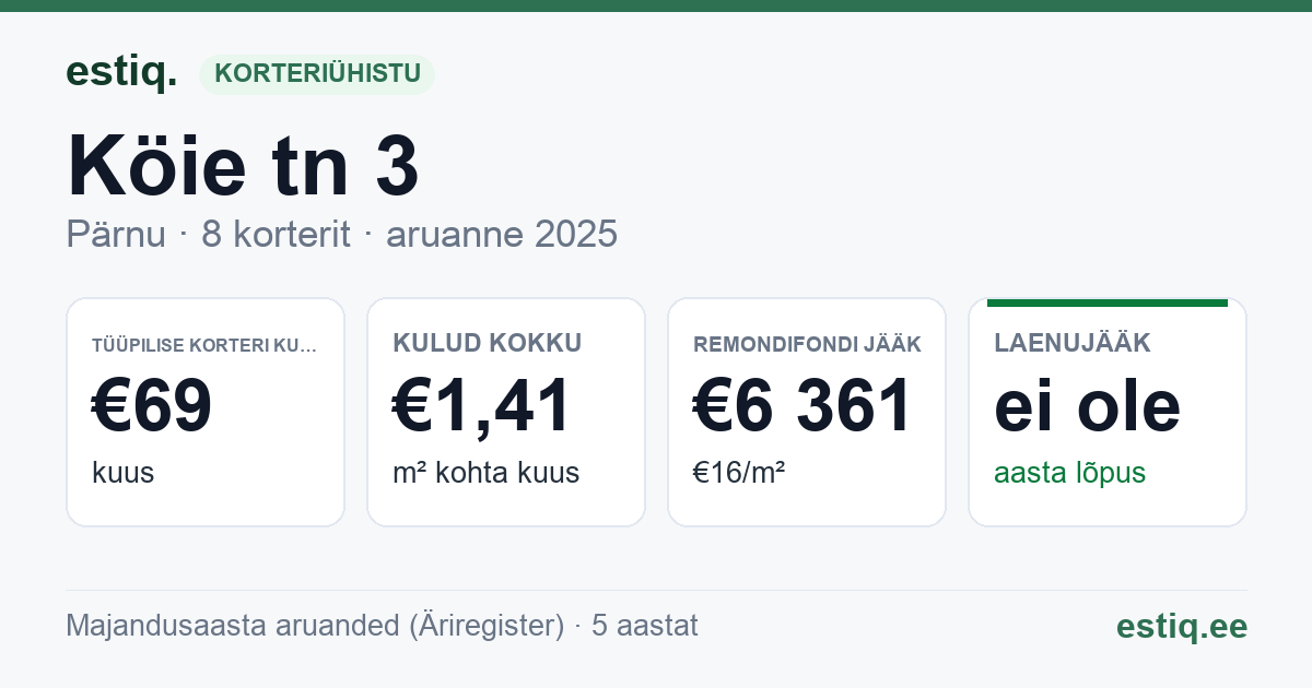 Pärnu linn, Köie tn 3 korteriühistu: põhinäitajad 2025 — tüüpiline korter €69 kuus