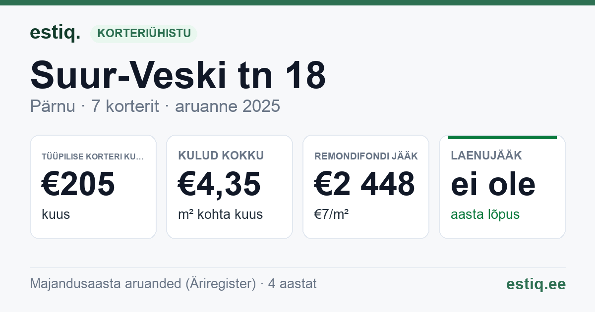 Pärnu linn, Suur-Veski tn 18 korteriühistu: põhinäitajad 2025 — tüüpiline korter €205 kuus