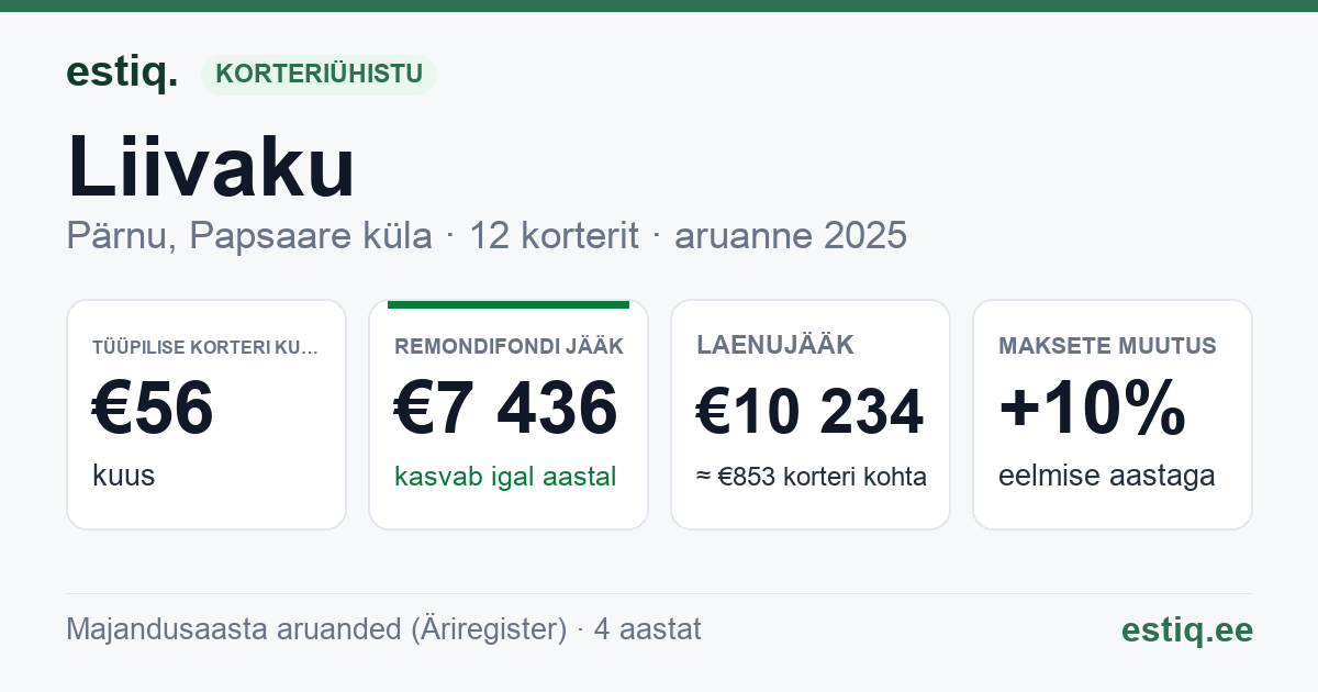 Pärnu linn, Papsaare küla, Liivaku korteriühistu: põhinäitajad 2025 — tüüpiline korter €56 kuus