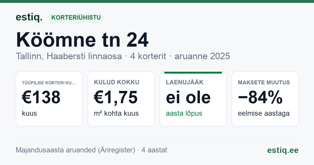 Tallinn, Köömne tn 24 korteriühistu: põhinäitajad 2025 — tüüpiline korter €138 kuus