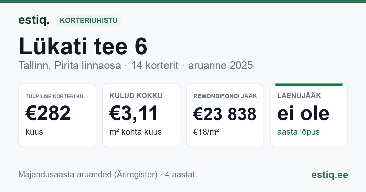 Tallinn, Lükati tee 6 korteriühistu: põhinäitajad 2025 — tüüpiline korter €282 kuus